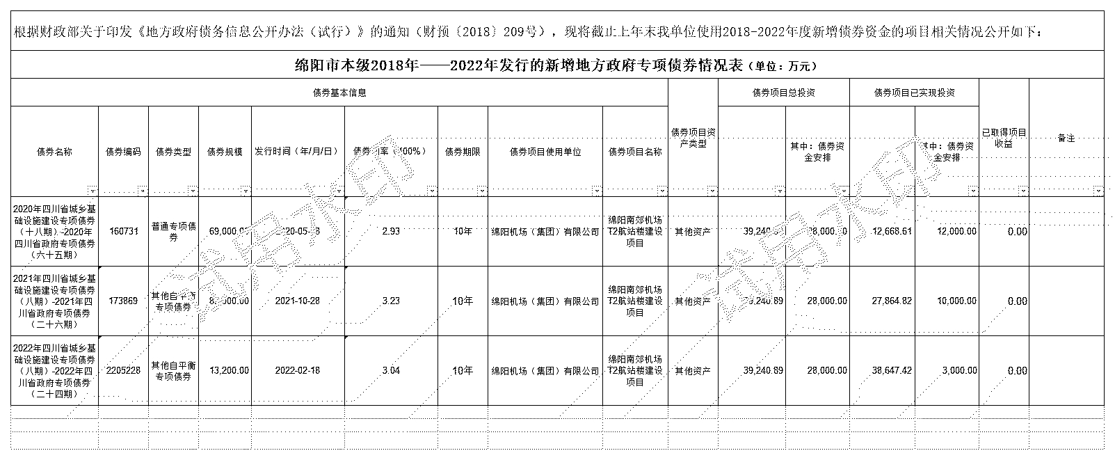 綿陽市本級2018-2022年發(fā)行的新增債券情況表-機場_2018-2021年新增專項債券存續(xù)期公開.jpg